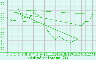 Courbe de l'humidit relative pour Bouy-sur-Orvin (10)