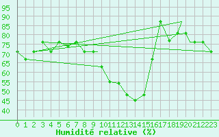Courbe de l'humidit relative pour Mecheria