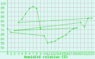 Courbe de l'humidit relative pour Storforshei