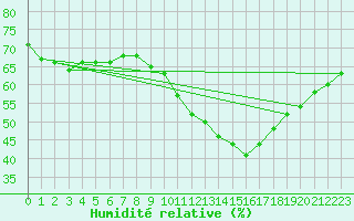 Courbe de l'humidit relative pour Sorgues (84)