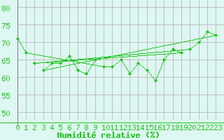 Courbe de l'humidit relative pour Pointe de Chassiron (17)