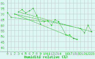 Courbe de l'humidit relative pour Cap Gris-Nez (62)
