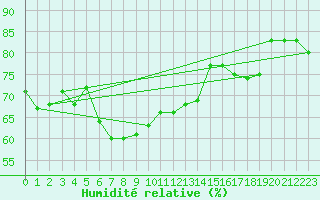 Courbe de l'humidit relative pour Mersin