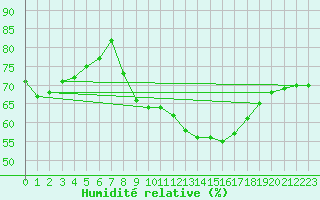 Courbe de l'humidit relative pour Guadalajara