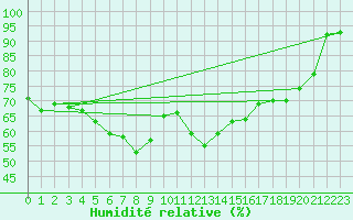 Courbe de l'humidit relative pour Skamdal