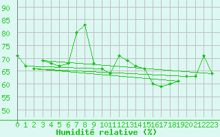 Courbe de l'humidit relative pour Porquerolles (83)