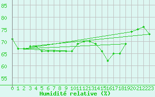 Courbe de l'humidit relative pour Kirchdorf/Poel