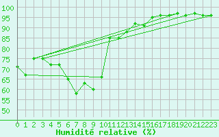 Courbe de l'humidit relative pour Wernigerode