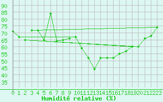 Courbe de l'humidit relative pour Lake Vyrnwy
