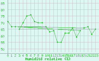 Courbe de l'humidit relative pour Malin Head