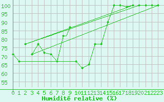 Courbe de l'humidit relative pour Balikesir