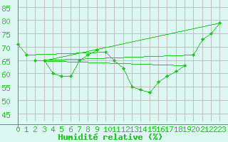 Courbe de l'humidit relative pour Berlin-Tempelhof