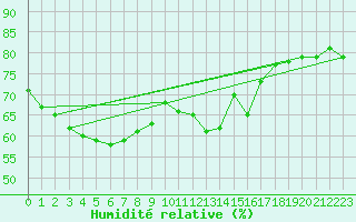 Courbe de l'humidit relative pour Dieppe (76)