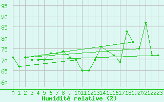 Courbe de l'humidit relative pour Rost Flyplass