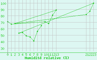 Courbe de l'humidit relative pour Pian Rosa (It)