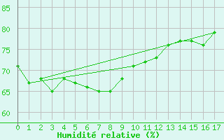 Courbe de l'humidit relative pour Izuhara