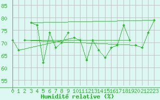 Courbe de l'humidit relative pour Le Grand-Bornand (74)