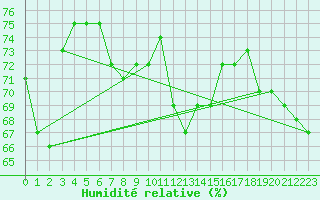 Courbe de l'humidit relative pour Delemont