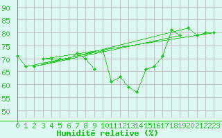 Courbe de l'humidit relative pour Luzern