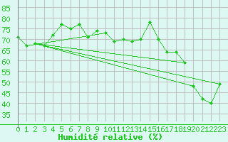 Courbe de l'humidit relative pour Figari (2A)