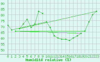 Courbe de l'humidit relative pour Chivres (Be)