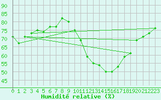Courbe de l'humidit relative pour Luc-sur-Orbieu (11)