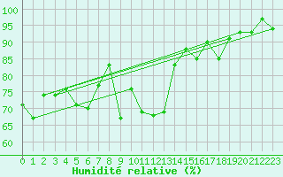 Courbe de l'humidit relative pour Cevio (Sw)