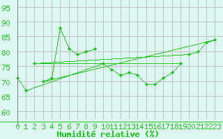 Courbe de l'humidit relative pour Bramon