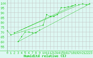 Courbe de l'humidit relative pour Warburg
