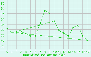 Courbe de l'humidit relative pour Monte S. Angelo