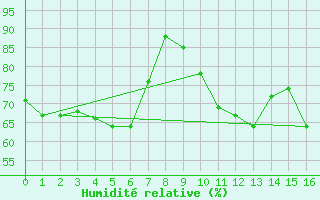 Courbe de l'humidit relative pour Monte S. Angelo