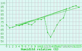 Courbe de l'humidit relative pour Jan Mayen