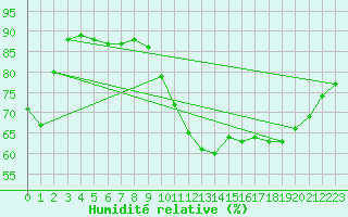 Courbe de l'humidit relative pour Auch (32)