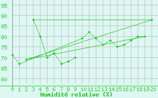 Courbe de l'humidit relative pour Martin De Vivies Ile Amsterdam