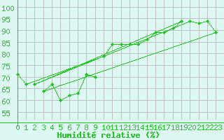 Courbe de l'humidit relative pour Sandakan