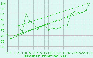Courbe de l'humidit relative pour Chieming