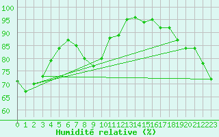Courbe de l'humidit relative pour Saint Catherine's Point