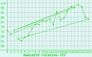 Courbe de l'humidit relative pour Camborne