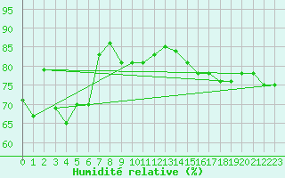 Courbe de l'humidit relative pour Pointe de Chassiron (17)