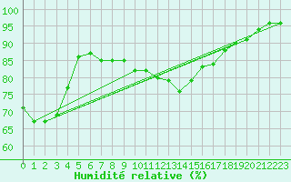 Courbe de l'humidit relative pour Gibraltar (UK)