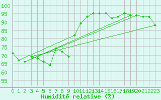 Courbe de l'humidit relative pour Freudenstadt