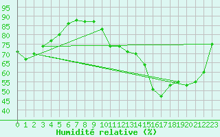 Courbe de l'humidit relative pour Roissy (95)