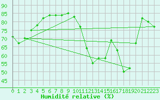 Courbe de l'humidit relative pour Blcourt (52)
