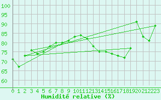 Courbe de l'humidit relative pour Cap Gris-Nez (62)