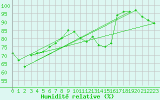 Courbe de l'humidit relative pour Weitra