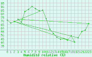 Courbe de l'humidit relative pour Saint-Brieuc (22)