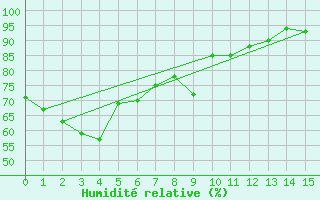 Courbe de l'humidit relative pour Yokkaichi