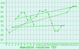 Courbe de l'humidit relative pour Carpentras (84)