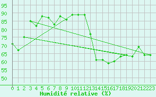 Courbe de l'humidit relative pour Montpellier (34)
