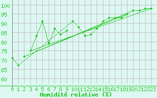 Courbe de l'humidit relative pour Saint-Nazaire (44)